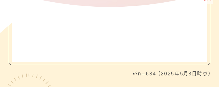 ※n＝388（2023年8月24日時点）写真はイメージです。